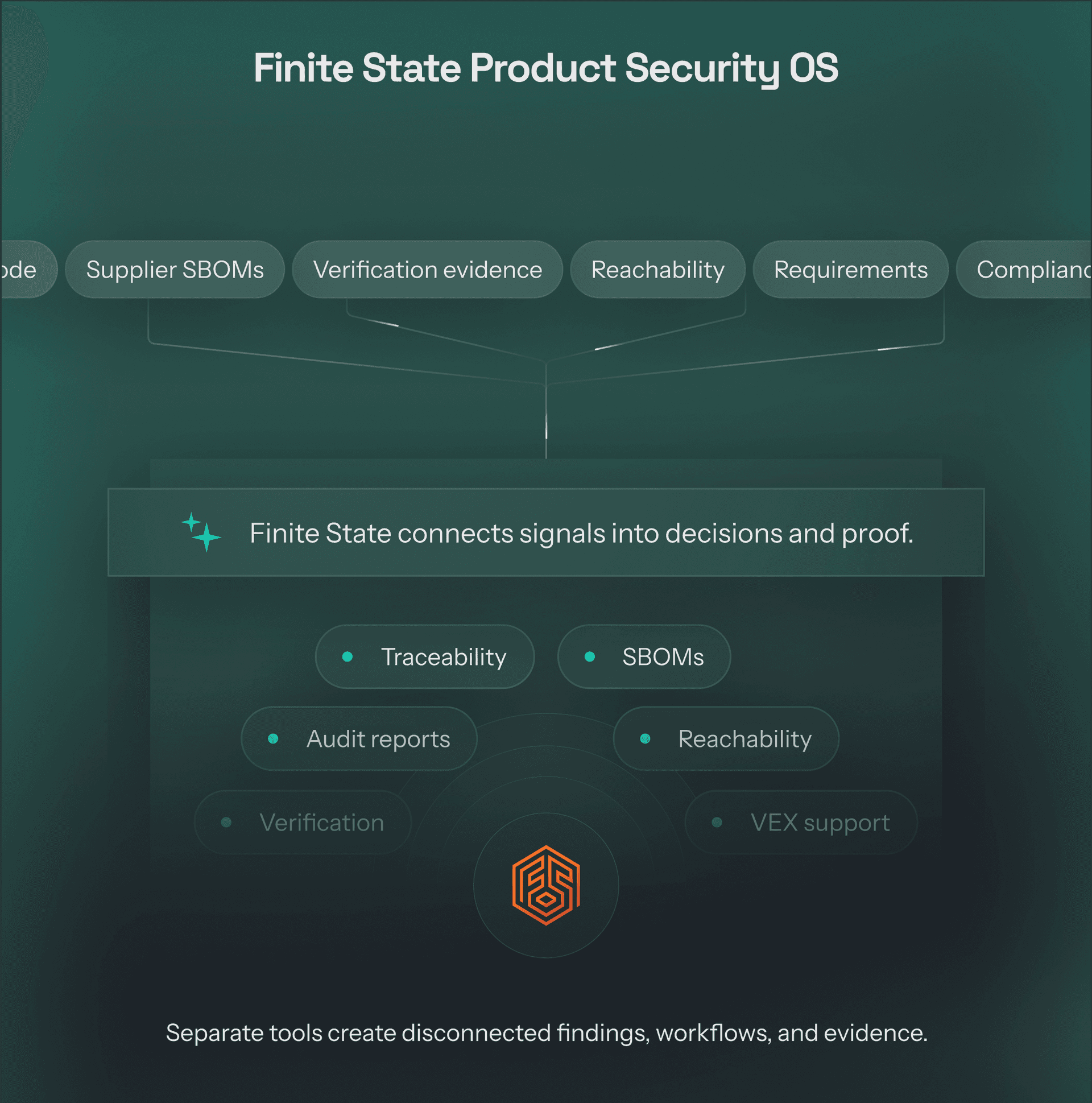 Finite State Product Security OS — connects signals from source code, firmware, SBOMs and compliance data into decisions and proof