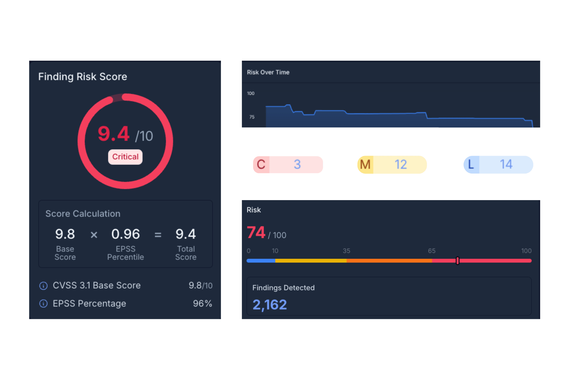 risk score