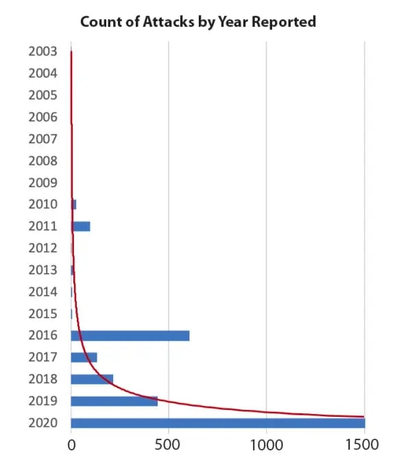 Attacks-by-Year