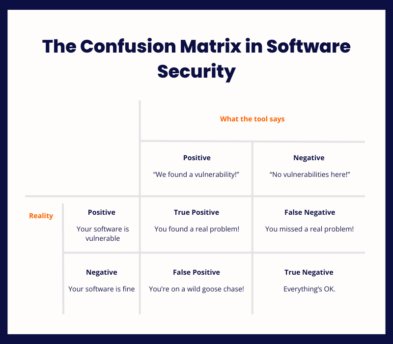 the confusion matrix in software security