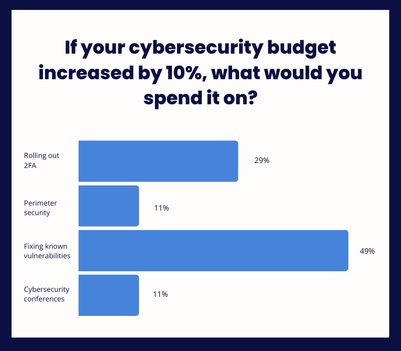 Linkedin Poll of Cybersecurity Professionals