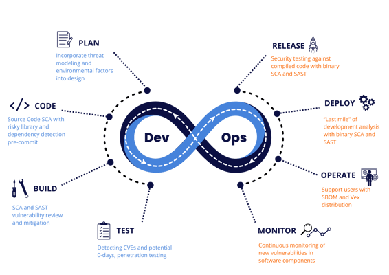 DevOps lifecycle