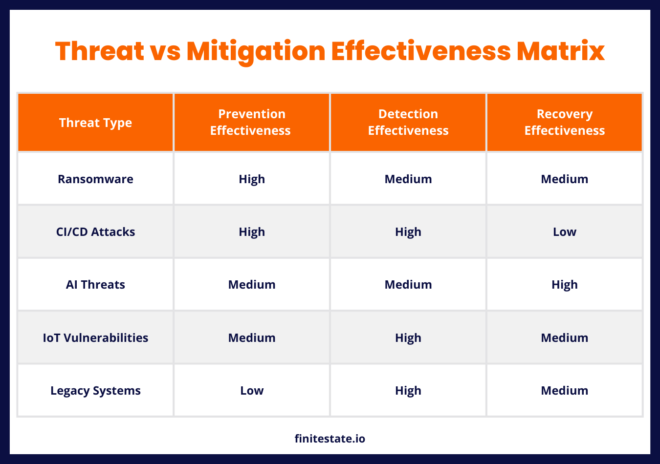 threat vs mitigation effectiveness matrix