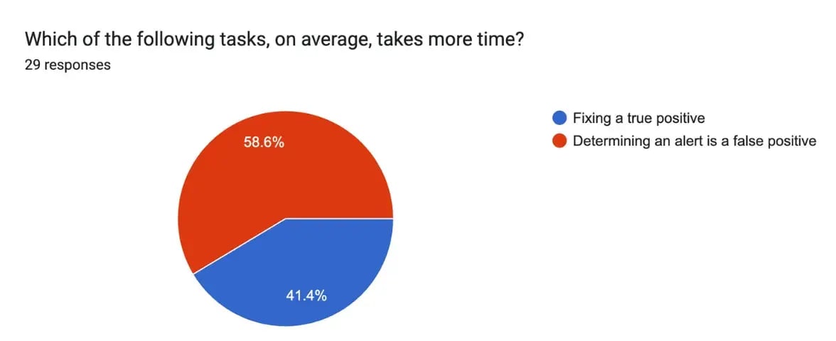 which task takes more time?