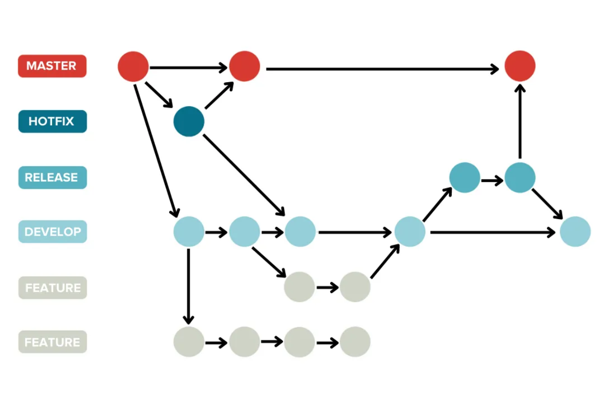 Git V: An Optimal Git Branching Model